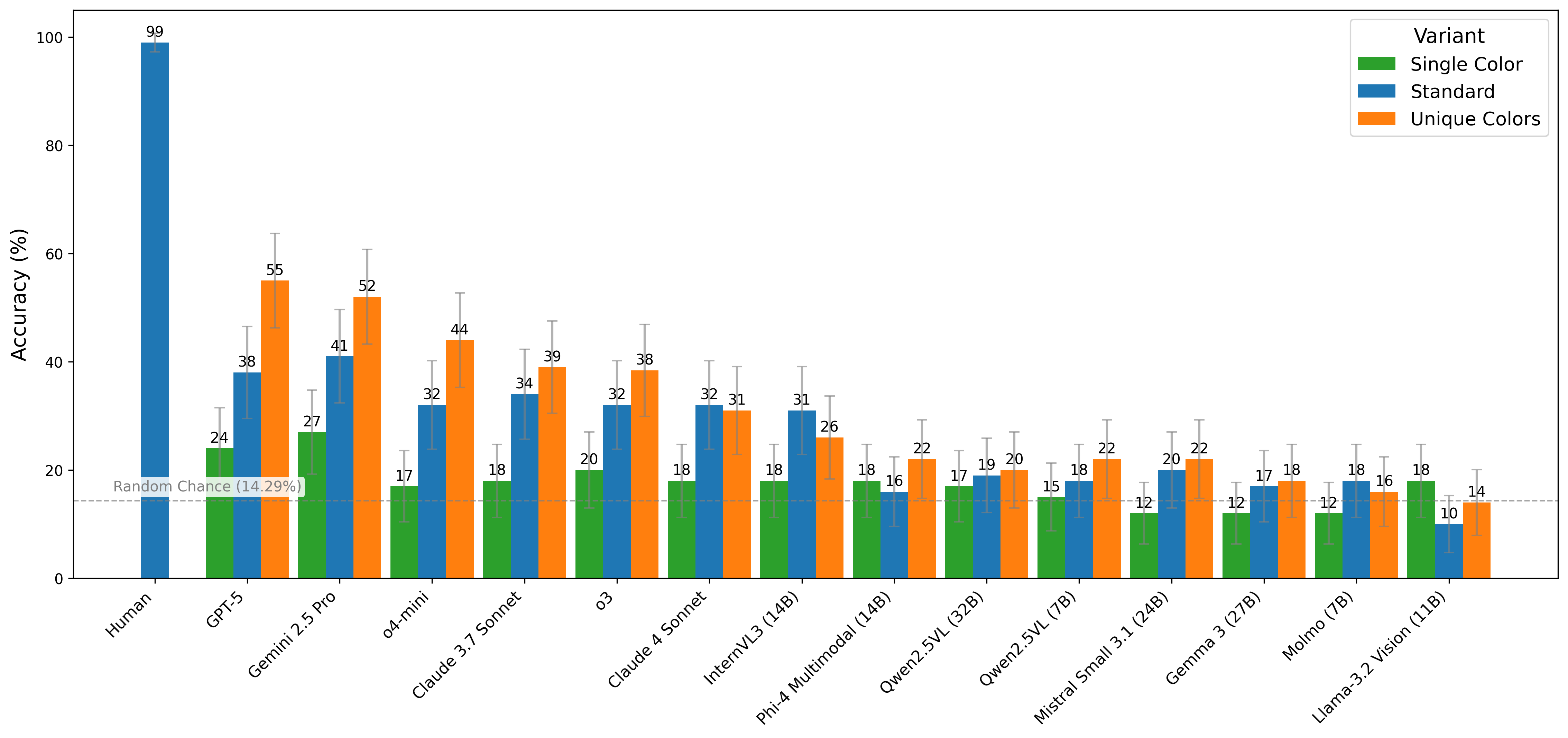 Circuit connections accuracy across variants
