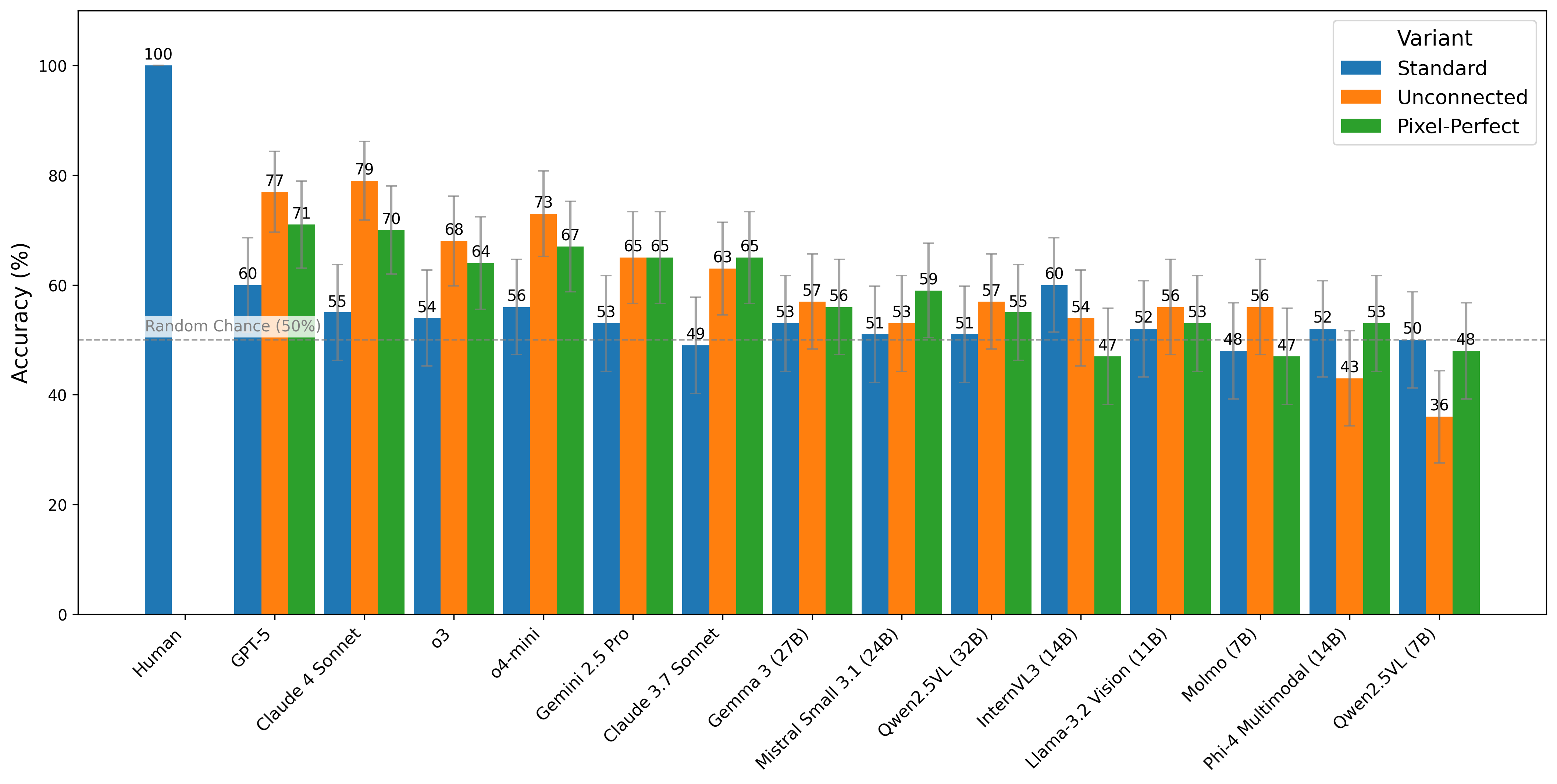Object re-identification accuracy across variants
