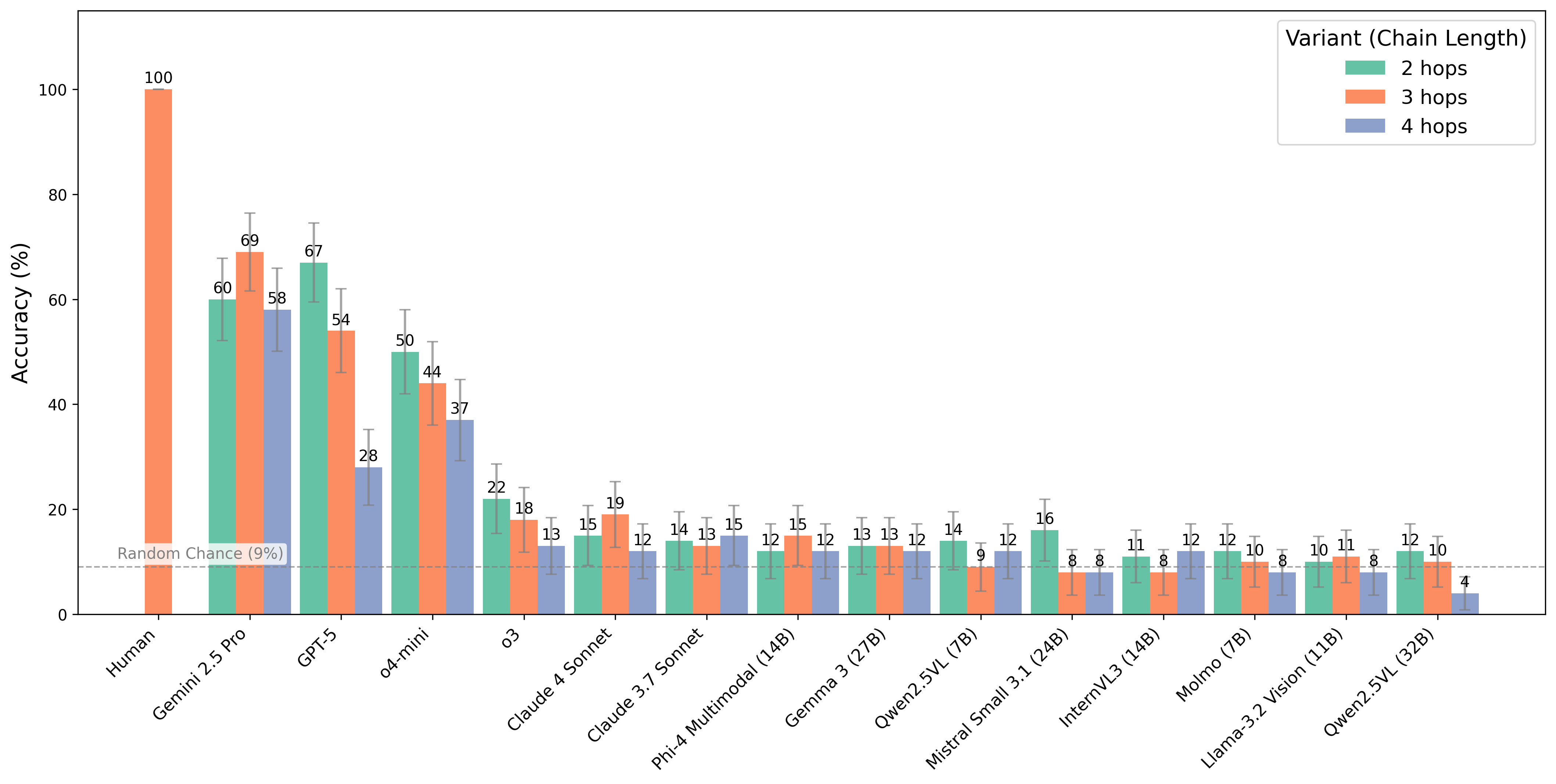 Visual scavenger hunt accuracy by chain length